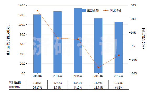 2013-2017年中國(guó)其他印刷油墨(不論是否固體或濃縮)(HS32151900)出口總額及增速統(tǒng)計(jì) 2013-2017年中國(guó)其他印刷油墨(不論是否固體或濃縮)(HS32151900)出口總額及增速統(tǒng)計(jì)
